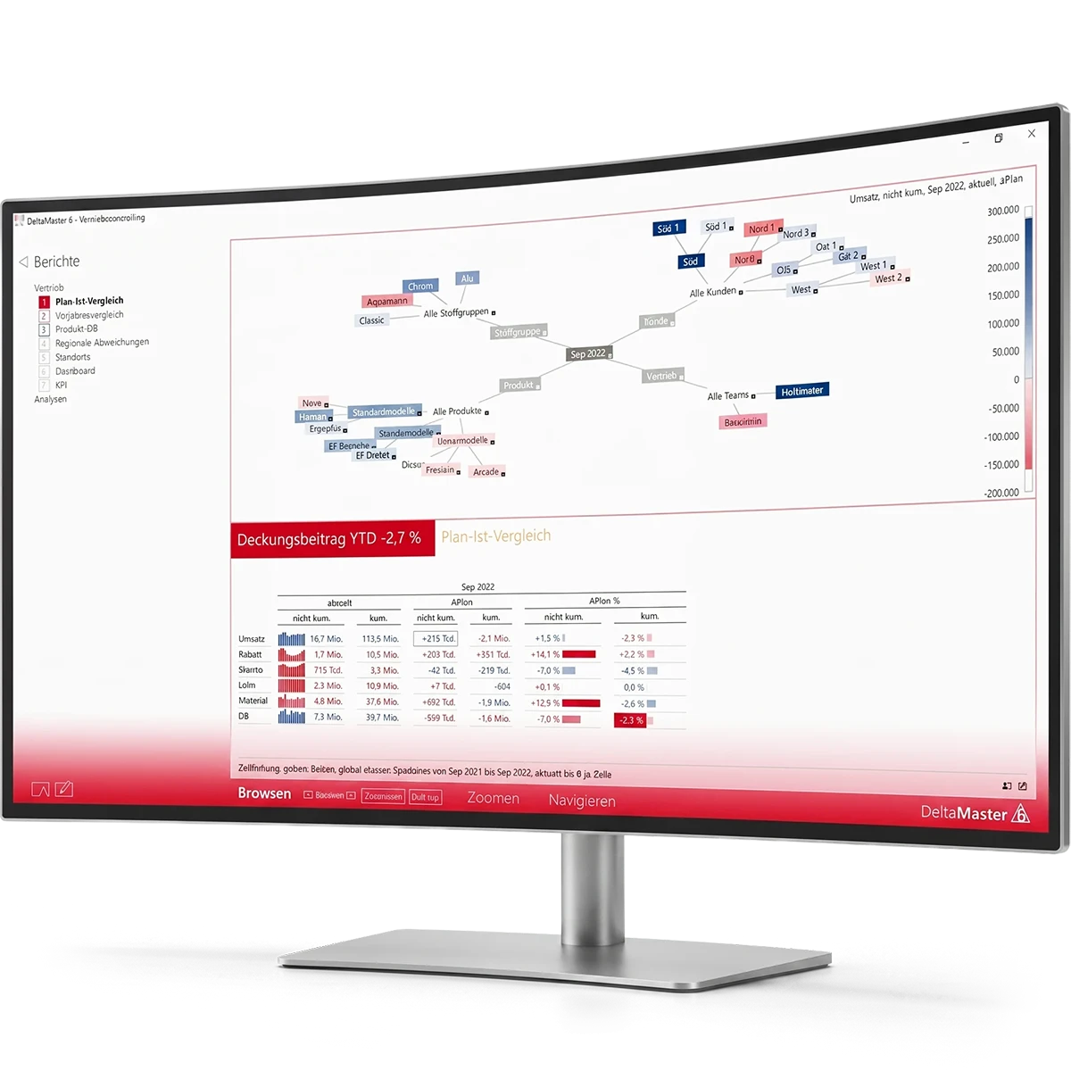 DeltaMaster Bericht auf einem Monitor: Plan-Ist-Vergleich mit Grafischer Tabelle und Analysebaum
